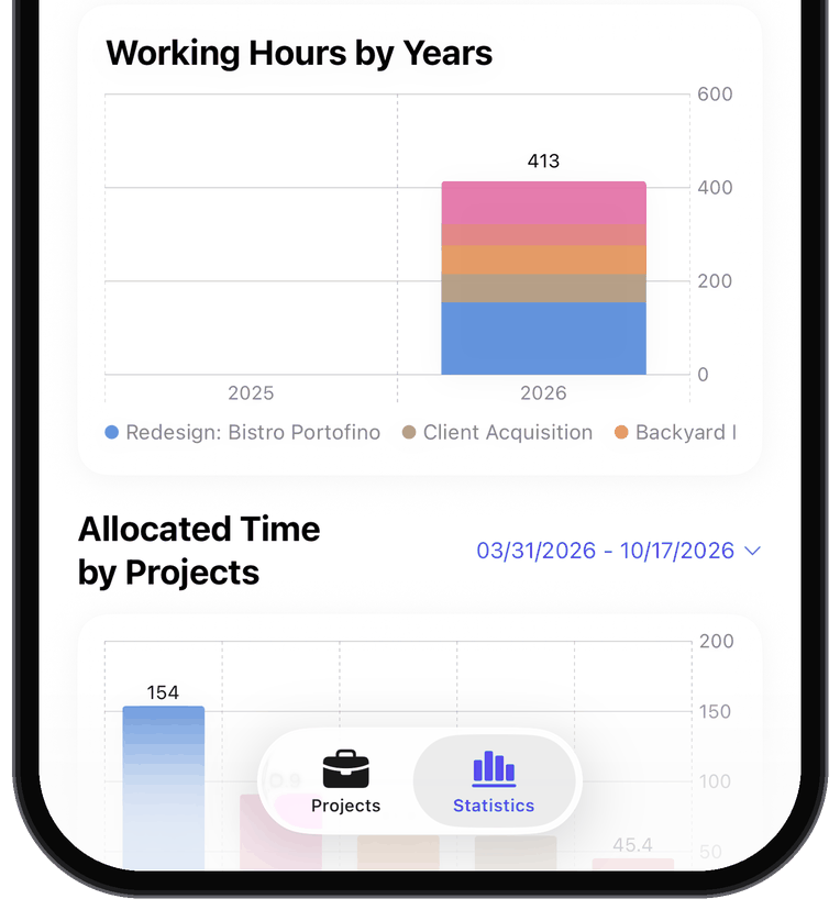 Yearly chart of working hours stacked by project, above the allocation of time per project