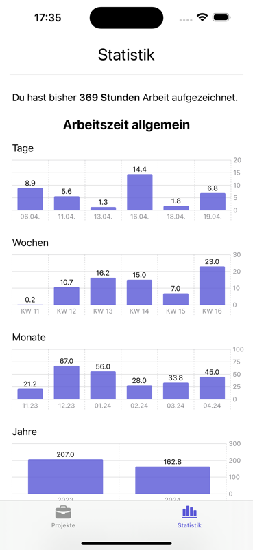 Statistik zur erfassten Arbeitszeit