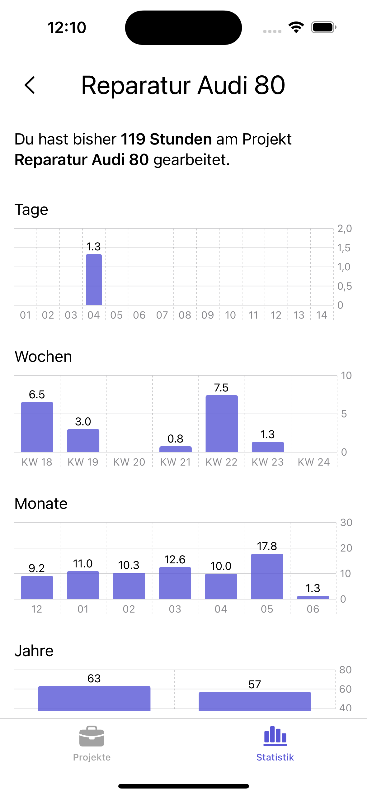 Statistik zur Arbeitszeiterfassung eines spezifischen Projekts