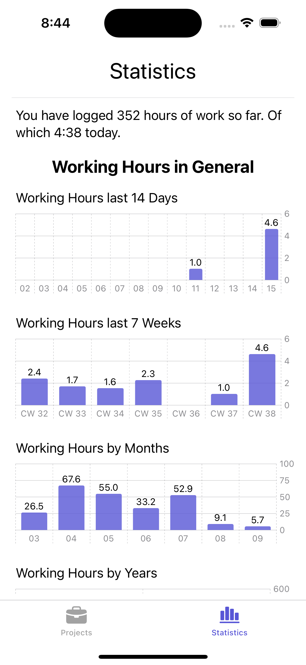 Working Times statistical Overview