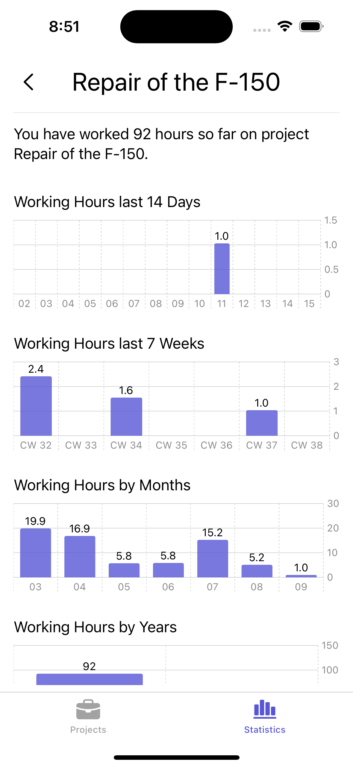 Statistical Overview of Working Times of specific Project